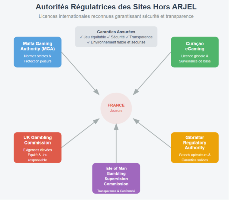 Les sites de paris hors ARJEL accessibles depuis France sont souvent licenciés par des autorités internationales reconnues