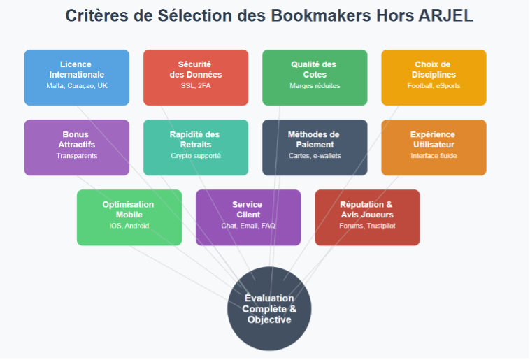 Critères de sélections e methode d’analyse pour identifier les meilleurs sites de paris hors ARJEL